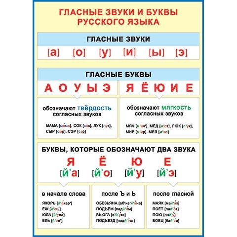 Плакат 0-02-296А Гласные звуки и буквы русского языка Плакат 0-02-296А Гласные звуки и буквы русского языка