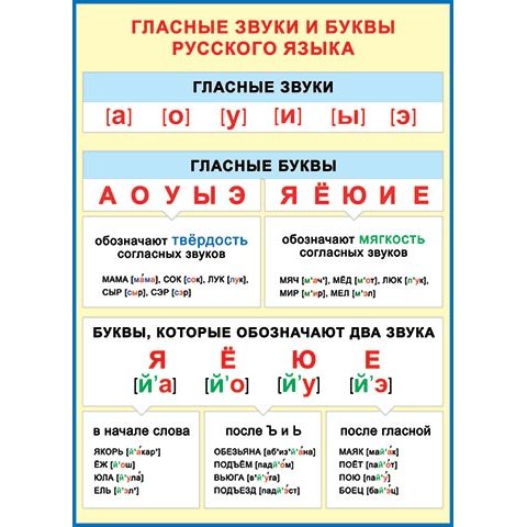 Плакат 0-02-296А Гласные звуки и буквы русского языка