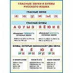Плакат 0-02-296А Гласные звуки и буквы русского языка