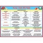Плакат 0-02-294А Части речи